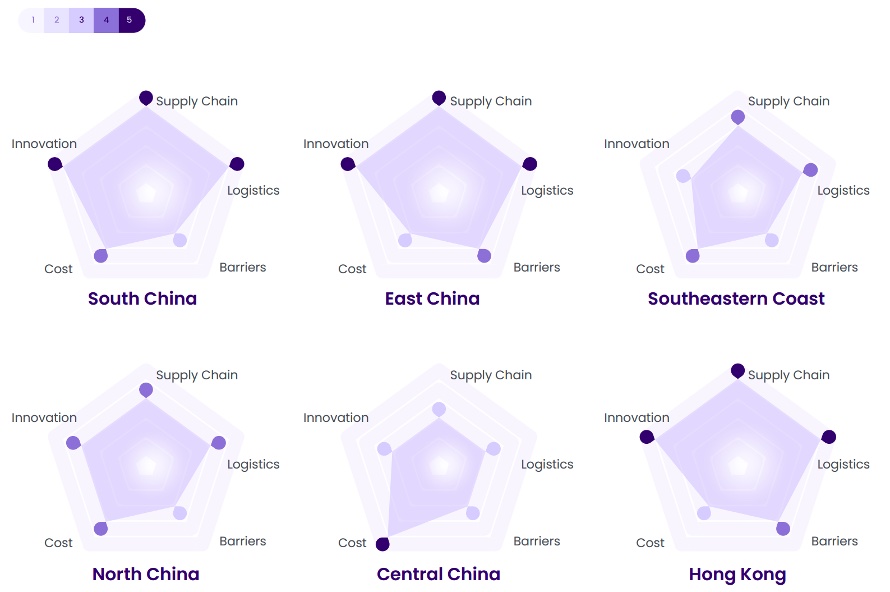 China six sourcing regions scorecards